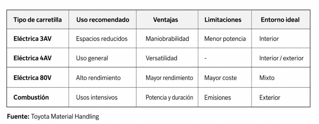 Carretilla contrapesada_Orbelgrupo_Toyota Material Handling